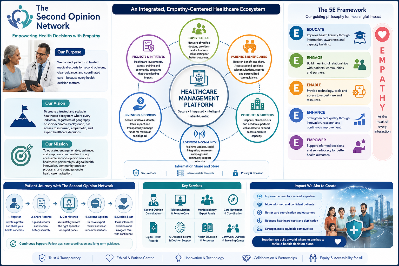 The Second Opinion Network overview