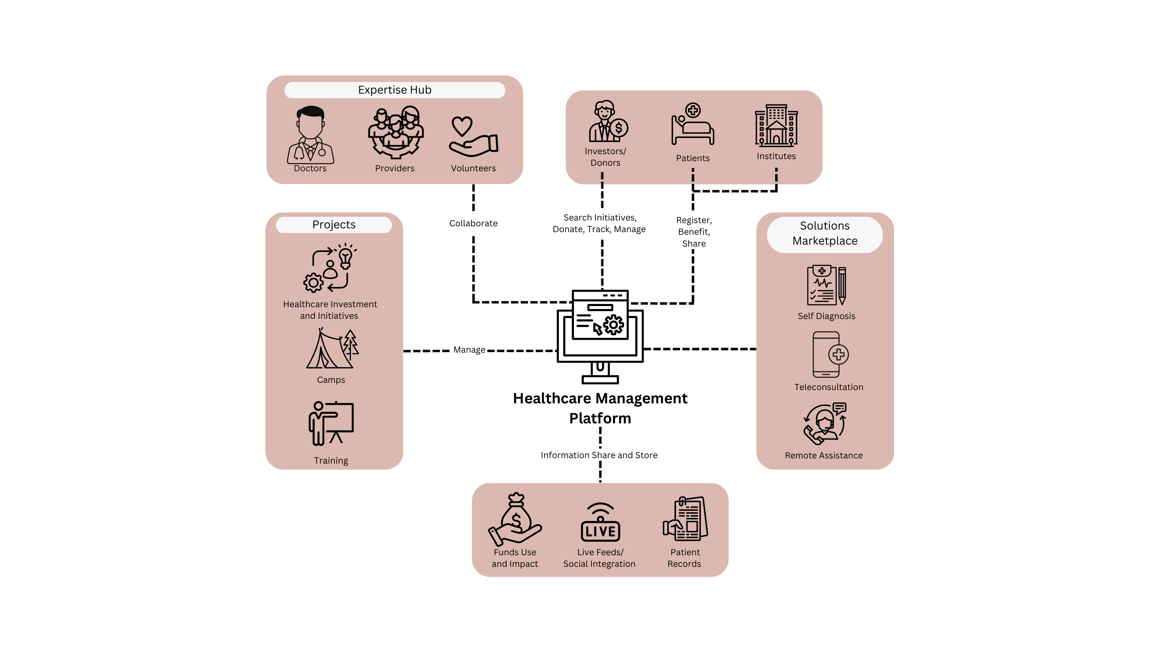 Healthcare Management Platform diagram